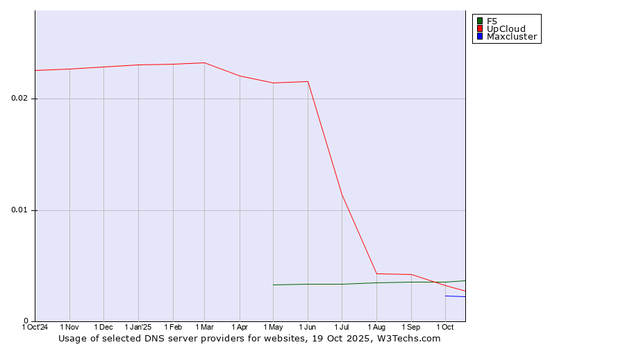 Historical trends in the usage of F5 vs. UpCloud vs. Maxcluster
