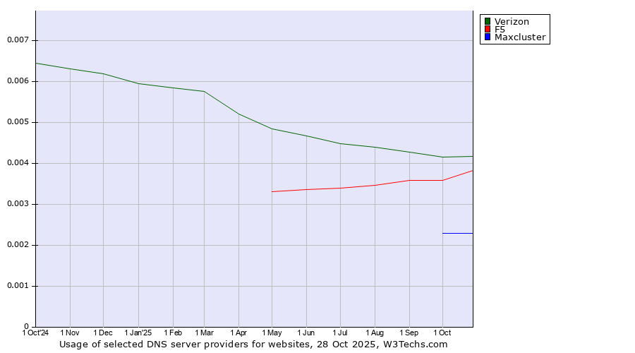 Historical trends in the usage of Verizon vs. F5 vs. Maxcluster