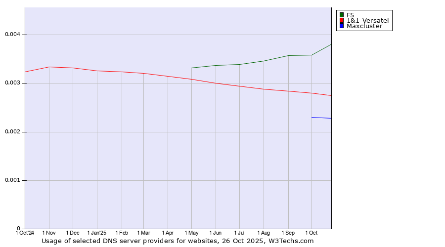 Historical trends in the usage of F5 vs. 1&1 Versatel vs. Maxcluster
