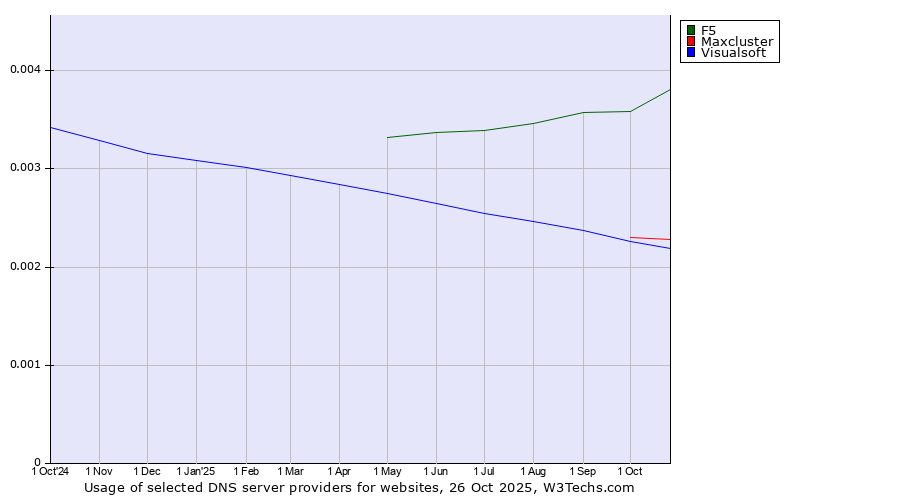 Historical trends in the usage of F5 vs. Maxcluster vs. Visualsoft