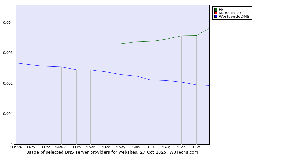 Historical trends in the usage of F5 vs. Maxcluster vs. WorldwideDNS