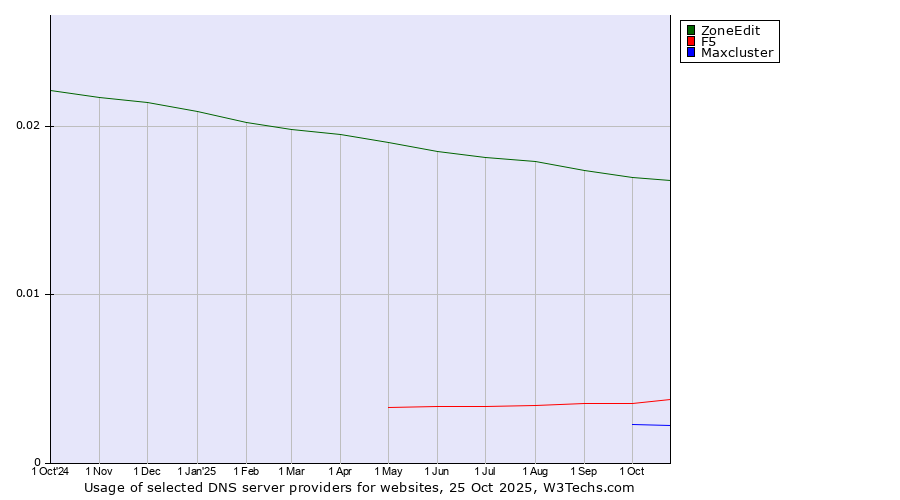 Historical trends in the usage of ZoneEdit vs. F5 vs. Maxcluster