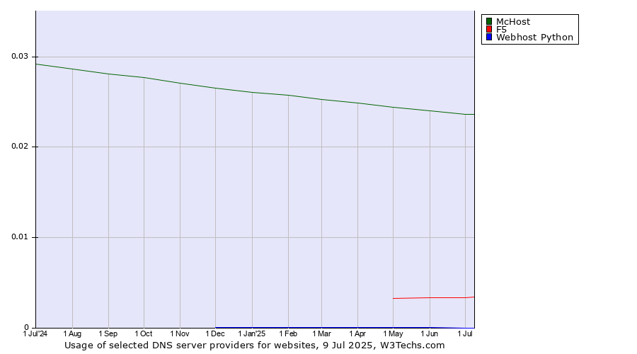 Historical trends in the usage of McHost vs. F5 vs. Webhost Python