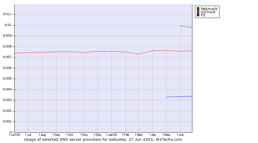 Historical trends in the usage of Netmark vs. mCloud vs. F5