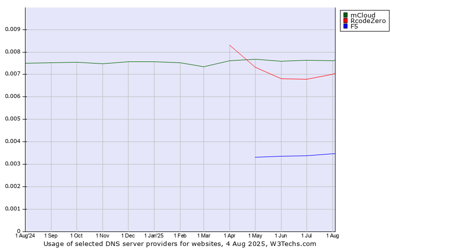 Historical trends in the usage of mCloud vs. RcodeZero vs. F5