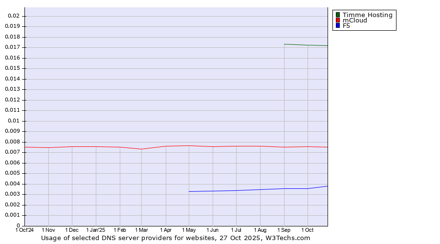Historical trends in the usage of Timme Hosting vs. mCloud vs. F5