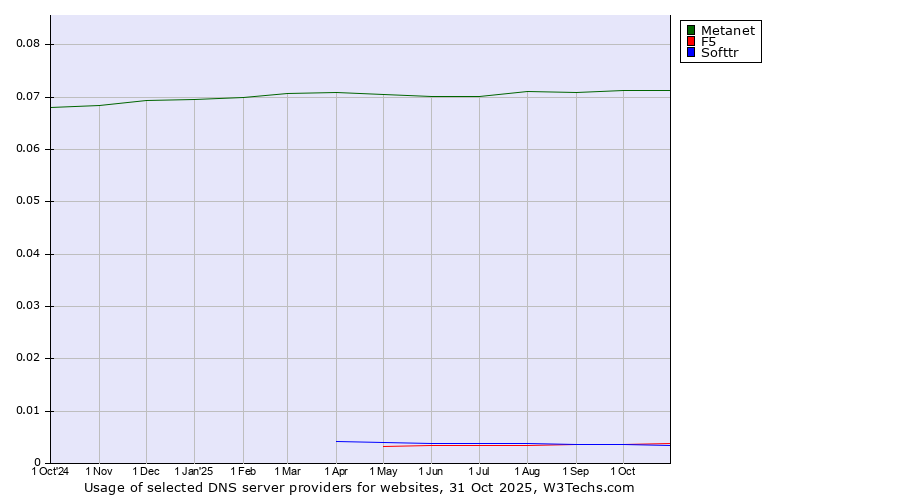 Historical trends in the usage of Metanet vs. F5 vs. Softtr