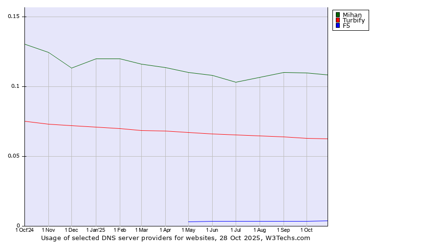 Historical trends in the usage of Mihan vs. Turbify vs. F5