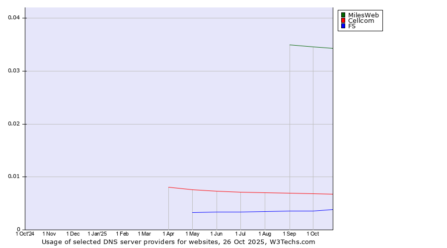 Historical trends in the usage of MilesWeb vs. Cellcom vs. F5