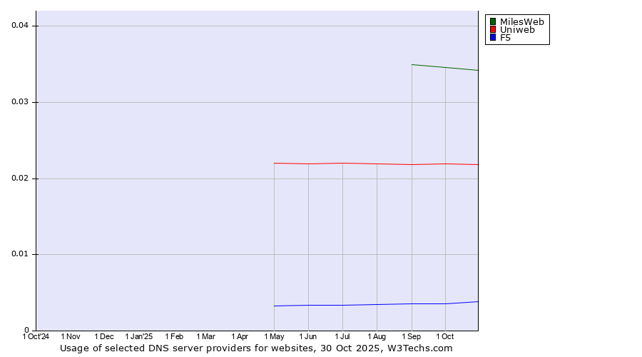 Historical trends in the usage of MilesWeb vs. Uniweb vs. F5