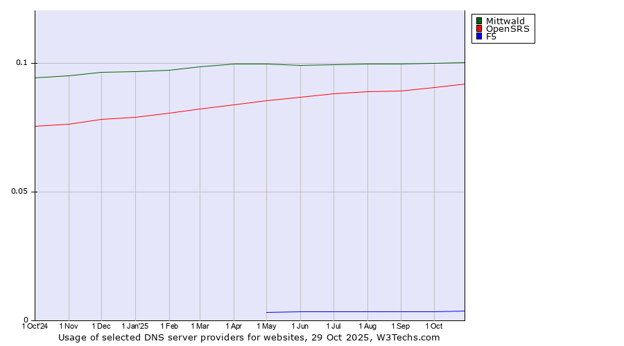 Historical trends in the usage of Mittwald vs. OpenSRS vs. F5