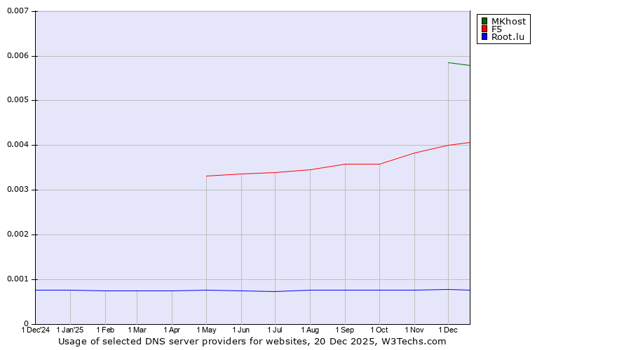 Historical trends in the usage of MKhost vs. F5 vs. Root.lu
