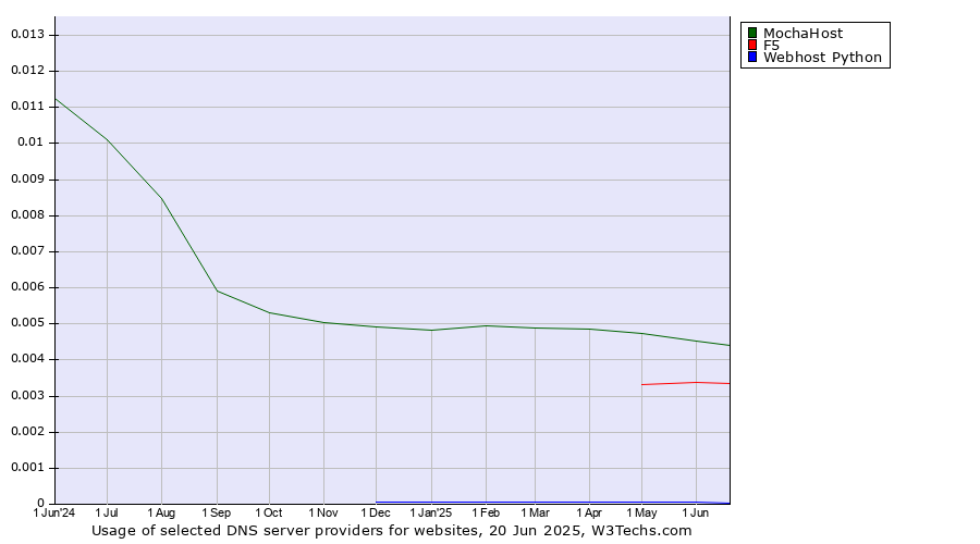 Historical trends in the usage of MochaHost vs. F5 vs. Webhost Python