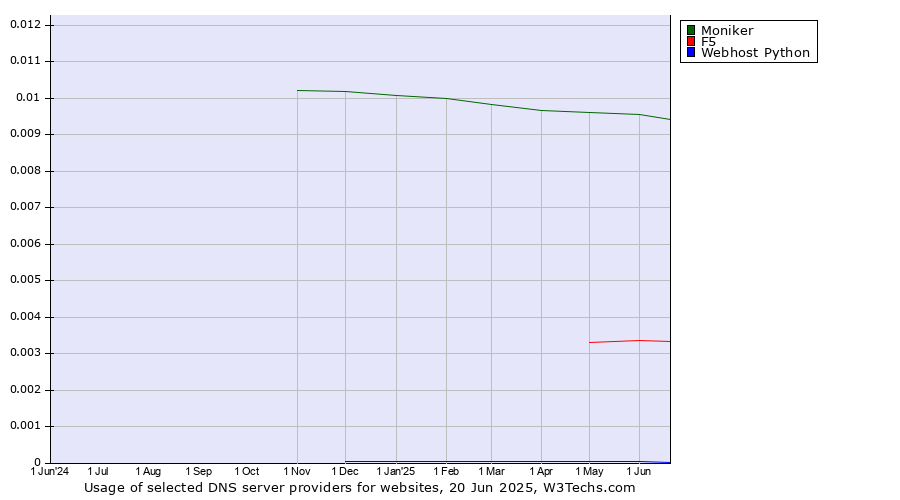 Historical trends in the usage of Moniker vs. F5 vs. Webhost Python