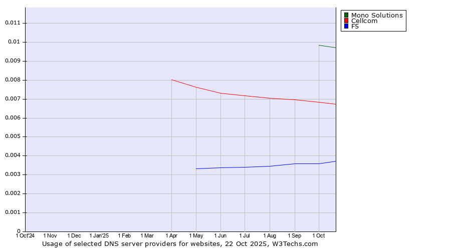 Historical trends in the usage of Mono Solutions vs. Cellcom vs. F5