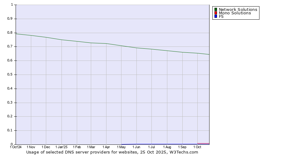Historical trends in the usage of Network Solutions vs. Mono Solutions vs. F5
