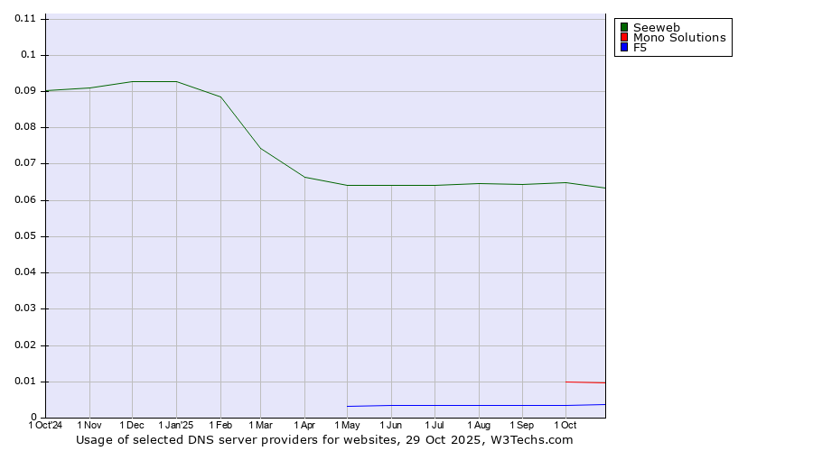 Historical trends in the usage of Seeweb vs. Mono Solutions vs. F5