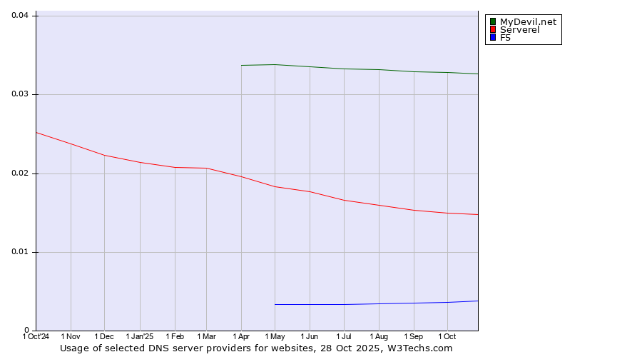 Historical trends in the usage of MyDevil.net vs. Serverel vs. F5
