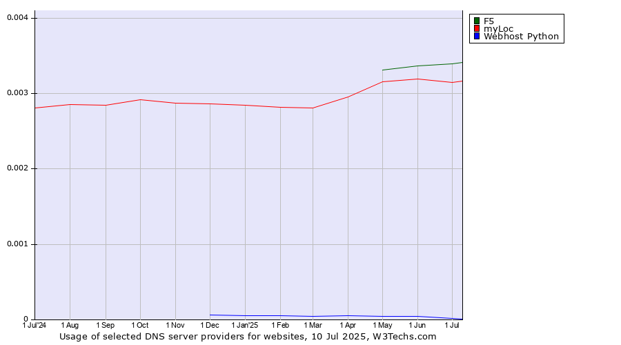 Historical trends in the usage of F5 vs. myLoc vs. Webhost Python