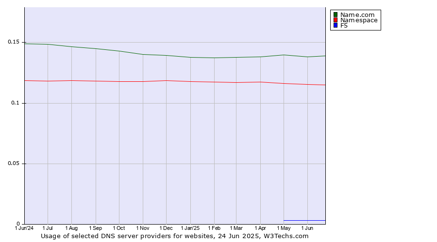 Historical trends in the usage of Name.com vs. Namespace vs. F5