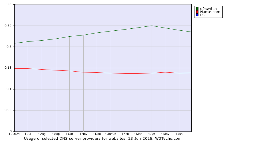 Historical trends in the usage of o2switch vs. Name.com vs. F5
