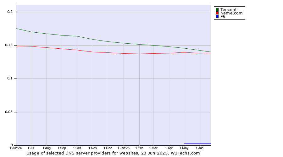 Historical trends in the usage of Tencent vs. Name.com vs. F5
