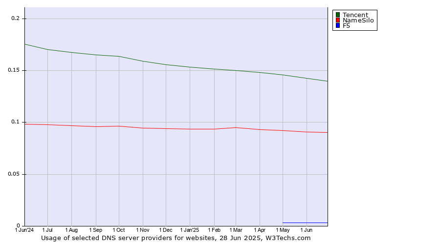 Historical trends in the usage of Tencent vs. NameSilo vs. F5