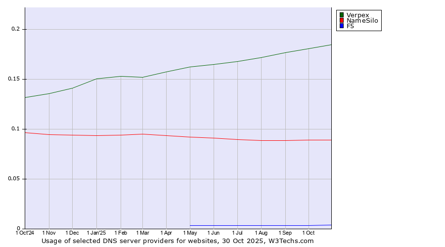 Historical trends in the usage of Verpex vs. NameSilo vs. F5
