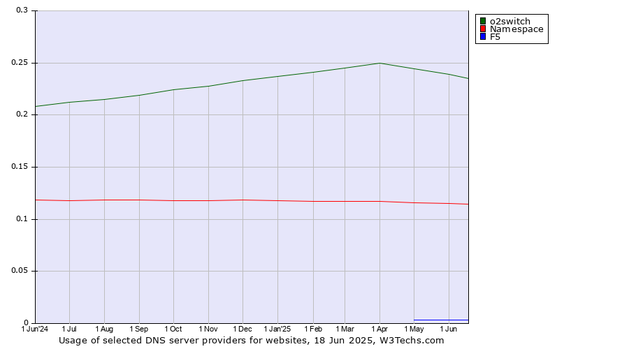 Historical trends in the usage of o2switch vs. Namespace vs. F5