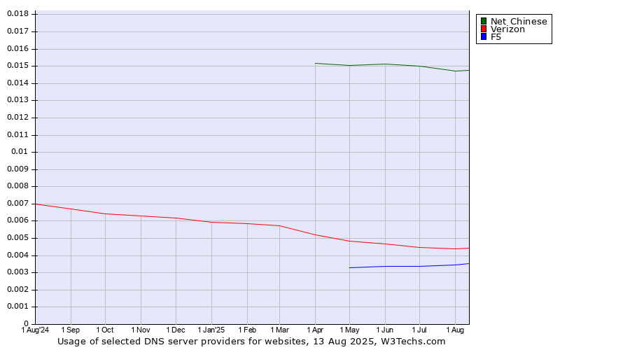 Historical trends in the usage of Net Chinese vs. Verizon vs. F5