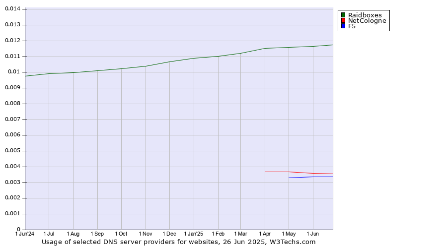 Historical trends in the usage of Raidboxes vs. NetCologne vs. F5