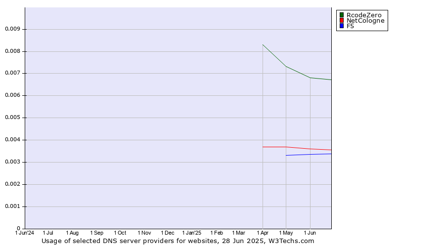Historical trends in the usage of RcodeZero vs. NetCologne vs. F5