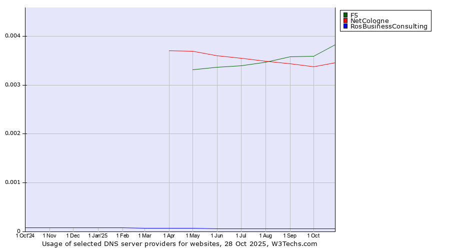 Historical trends in the usage of F5 vs. NetCologne vs. RosBusinessConsulting