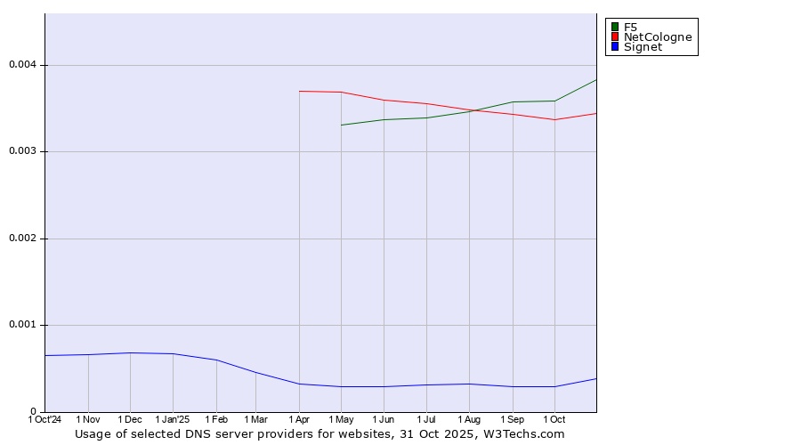 Historical trends in the usage of F5 vs. NetCologne vs. Signet