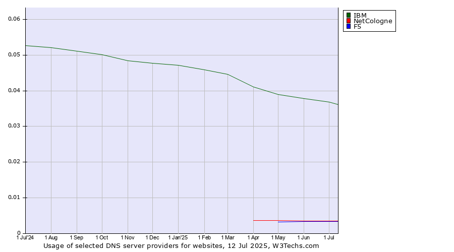 Historical trends in the usage of IBM vs. NetCologne vs. F5