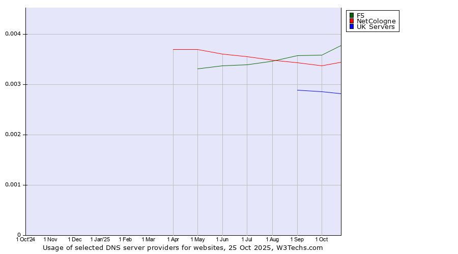 Historical trends in the usage of F5 vs. NetCologne vs. UK Servers
