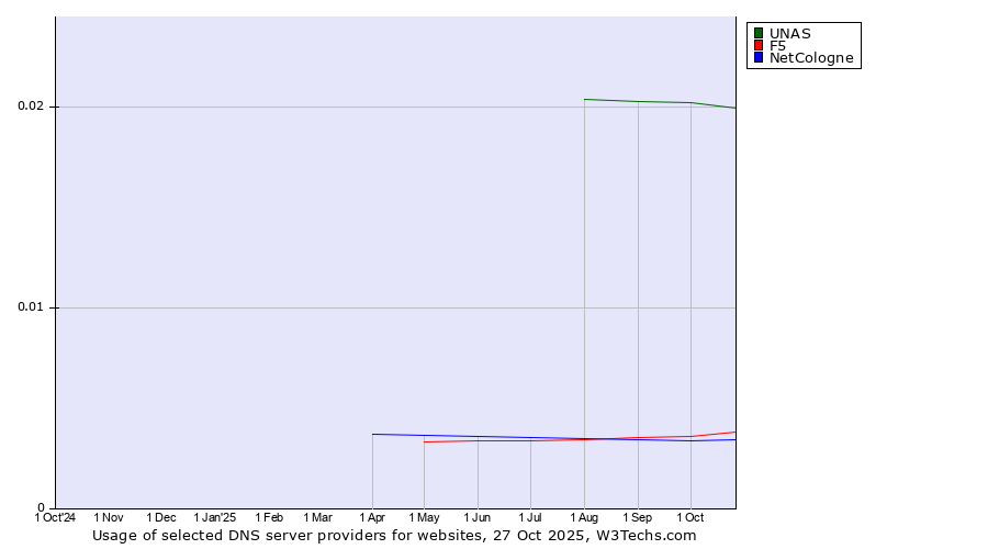 Historical trends in the usage of UNAS vs. F5 vs. NetCologne