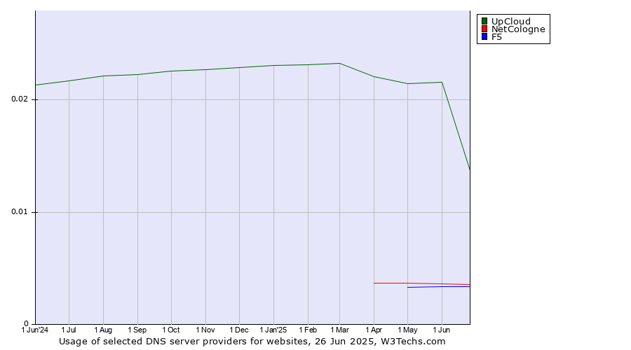 Historical trends in the usage of UpCloud vs. NetCologne vs. F5