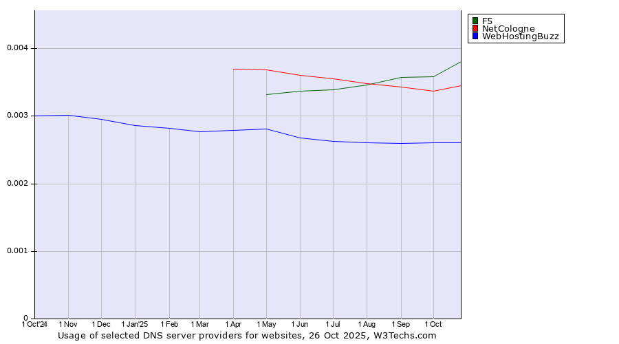 Historical trends in the usage of F5 vs. NetCologne vs. WebHostingBuzz