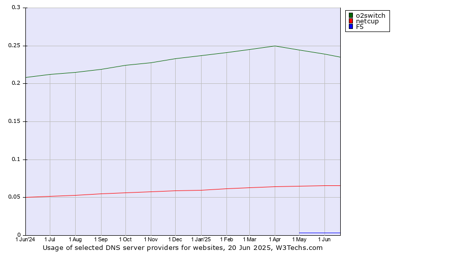 Historical trends in the usage of o2switch vs. netcup vs. F5