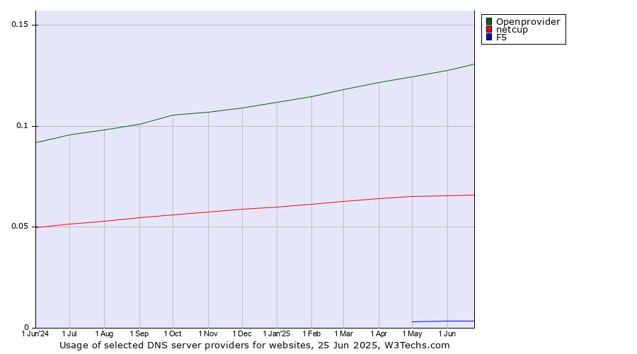 Historical trends in the usage of Openprovider vs. netcup vs. F5