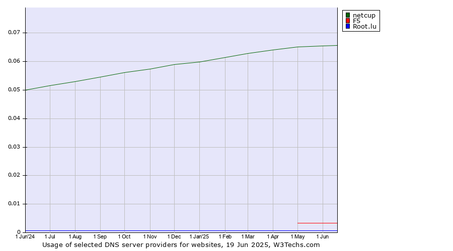 Historical trends in the usage of netcup vs. F5 vs. Root.lu