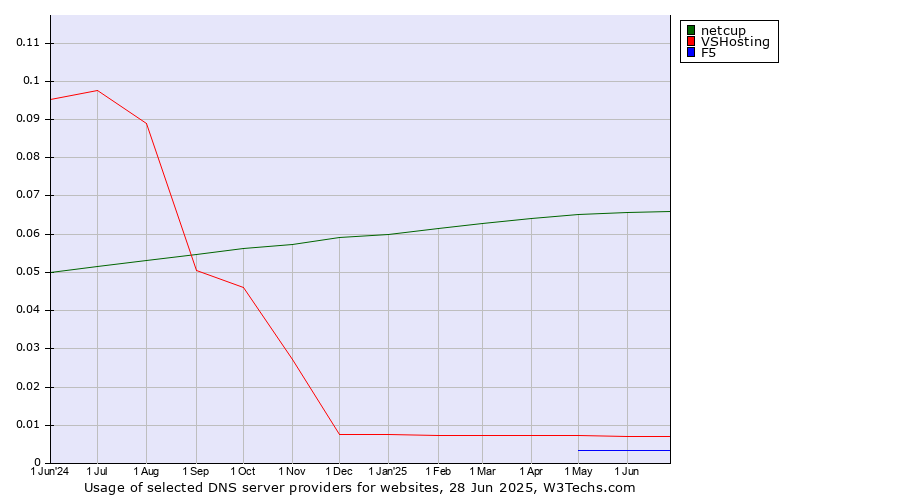Historical trends in the usage of netcup vs. VSHosting vs. F5
