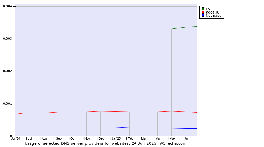 Historical trends in the usage of F5 vs. Root.lu vs. NetEase