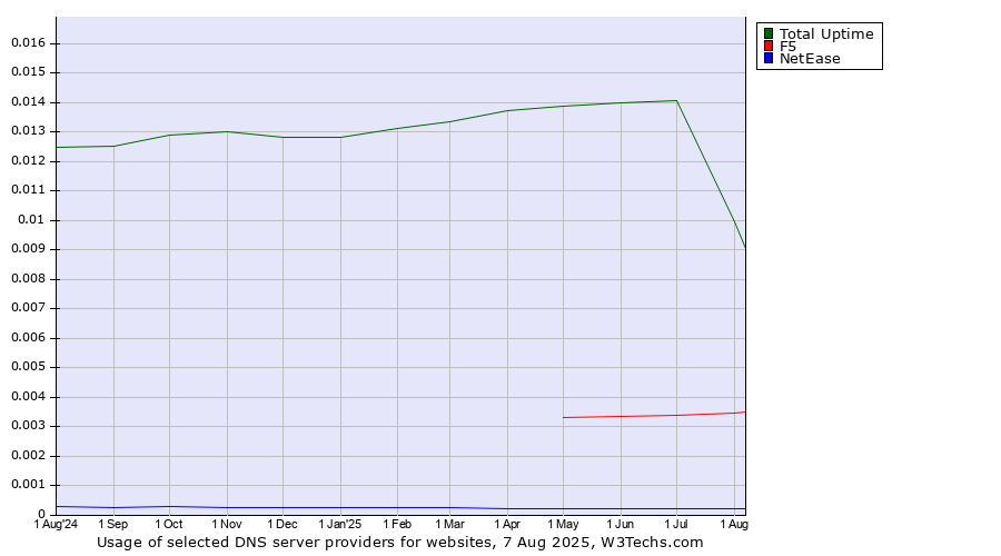 Historical trends in the usage of Total Uptime vs. F5 vs. NetEase
