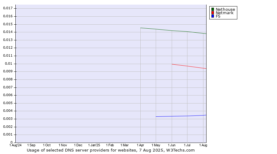 Historical trends in the usage of Nethouse vs. Netmark vs. F5