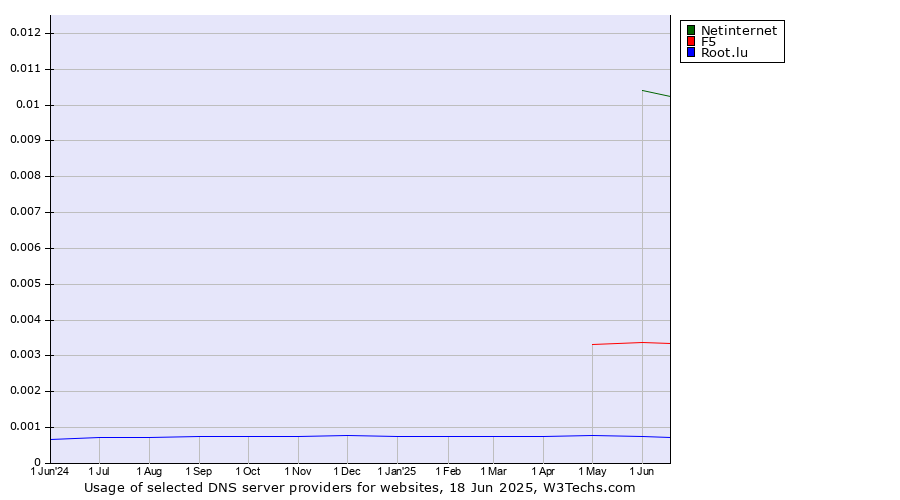 Historical trends in the usage of Netinternet vs. F5 vs. Root.lu