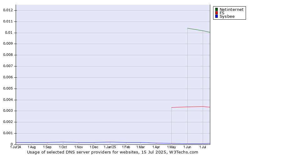Historical trends in the usage of Netinternet vs. F5 vs. Sysbee