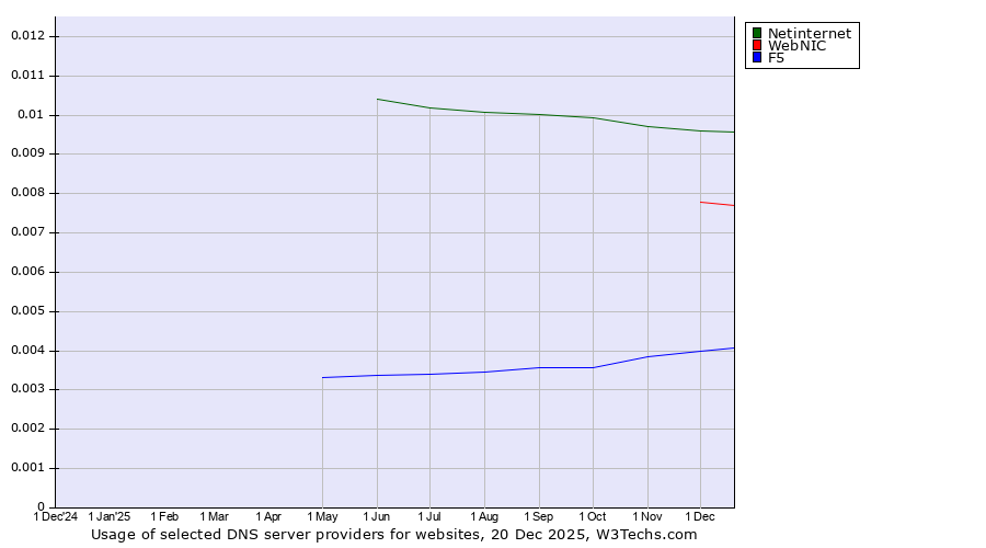 Historical trends in the usage of Netinternet vs. WebNIC vs. F5