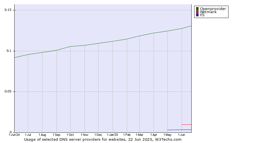 Historical trends in the usage of Openprovider vs. Netmark vs. F5